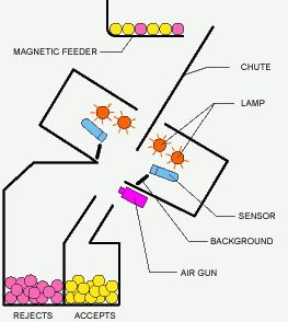 立式色选机工作原理.gif